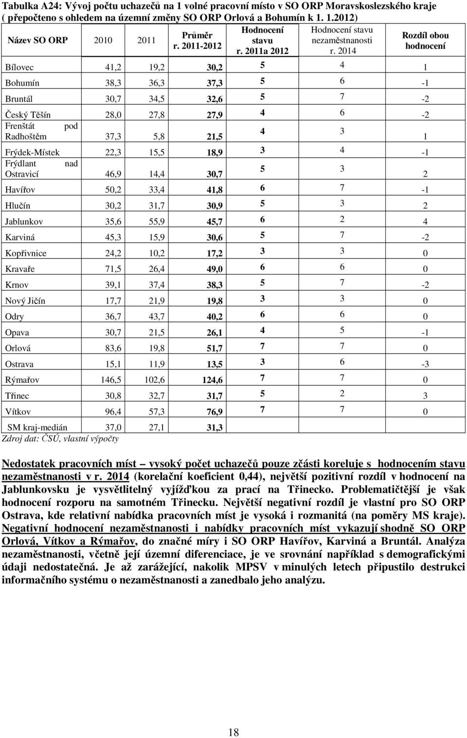 2014 Bílovec 41,2 19,2 30,2 5 4 1 Bohumín 38,3 36,3 37,3 5 6-1 Bruntál 30,7 34,5 32,6 5 7-2 Český Těšín 28,0 27,8 27,9 4 6-2 Frenštát pod 4 3 Radhoštěm 37,3 5,8 21,5 1 Frýdek-Místek 22,3 15,5 18,9 3