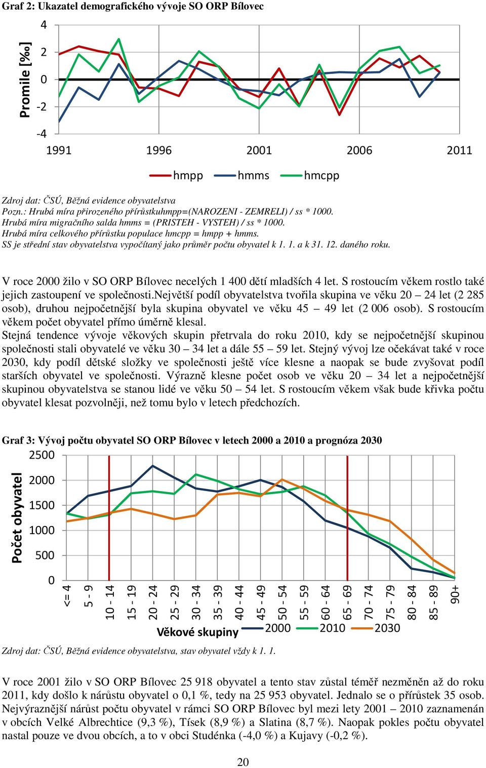 SS je střední stav obyvatelstva vypočítaný jako průměr počtu obyvatel k 1. 1. a k 31. 12. daného roku. V roce 2000 žilo v SO ORP Bílovec necelých 1 400 dětí mladších 4 let.