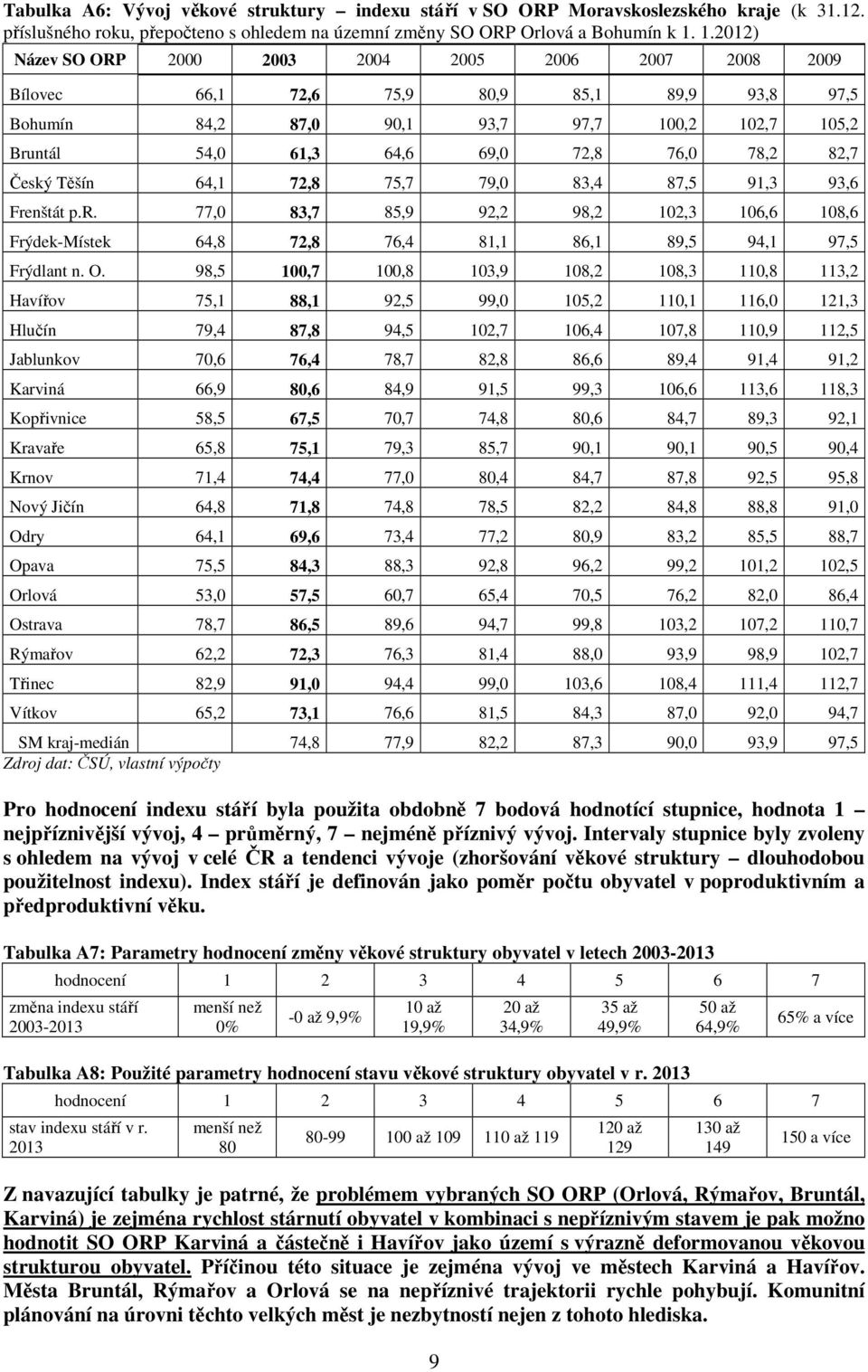 78,2 82,7 Český Těšín 64,1 72,8 75,7 79,0 83,4 87,5 91,3 93,6 Frenštát p.r. 77,0 83,7 85,9 92,2 98,2 102,3 106,6 108,6 Frýdek-Místek 64,8 72,8 76,4 81,1 86,1 89,5 94,1 97,5 Frýdlant n. O.