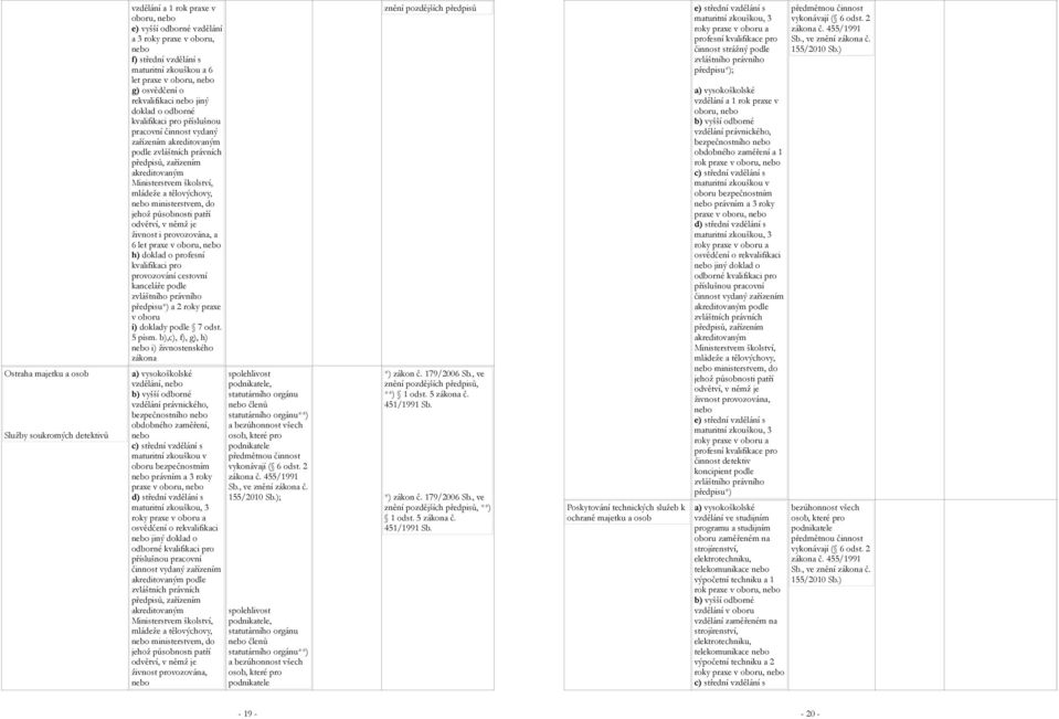 předpisu*) a 2 roky praxe v oboru i) doklady podle 7 odst. 5 písm.