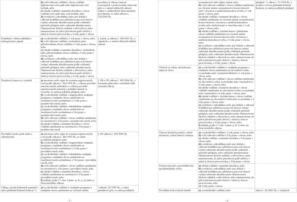 praxe v oboru vzdělání a 1 rok praxe v oboru, vzdělání v technickém přírodovědném oboru vzdělání a 3 roky praxe v oboru, technickém přírodovědném oboru vzdělání a 3 roky praxe v oboru, d) osvědčení o