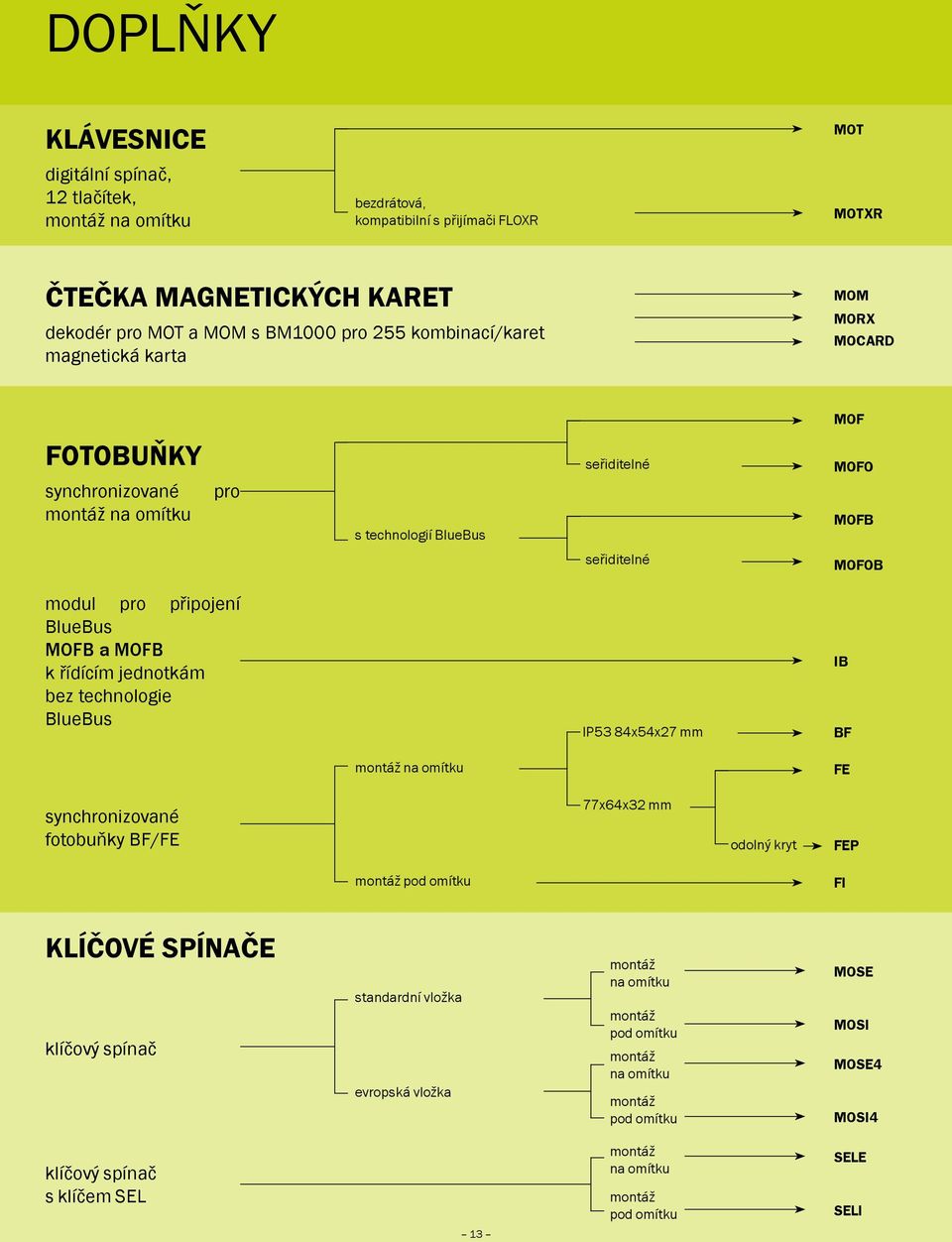 a MOFB k řídícím jednotkám bez technologie BlueBus IP53 84x54x27 mm IB BF montáž na omítku FE synchronizované BF/FE 77x64x32 mm odolný kryt FEP montáž pod omítku FI KLÍČOVÉ SPÍNAČE klíčový