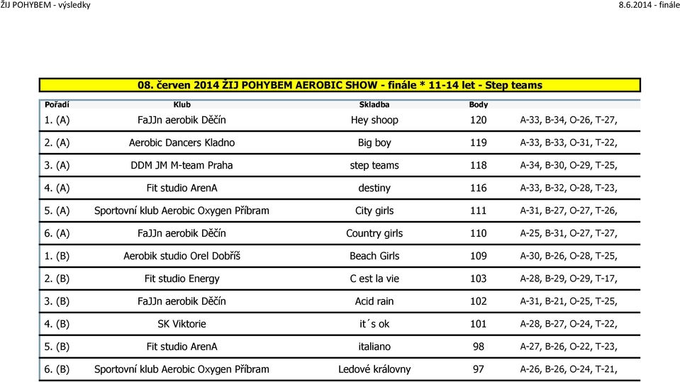 (A) Sportovní klub Aerobic Oxygen Příbram City girls 111 A-31, B-27, O-27, T-26, 6. (A) FaJJn aerobik Děčín Country girls 110 A-25, B-31, O-27, T-27, 1.