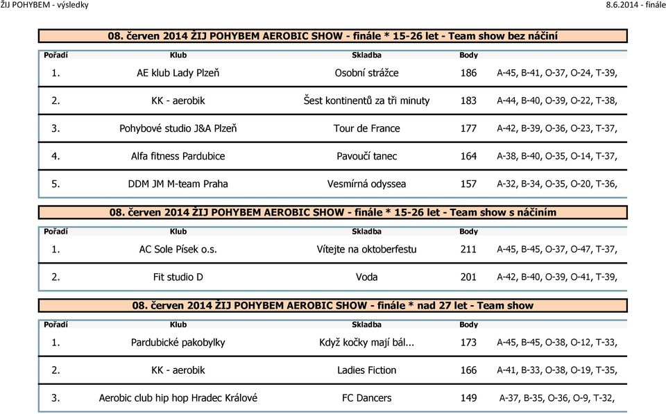 Alfa fitness Pardubice Pavoučí tanec 164 A-38, B-40, O-35, O-14, T-37, 5. DDM JM M-team Praha Vesmírná odyssea 157 A-32, B-34, O-35, O-20, T-36, 08.