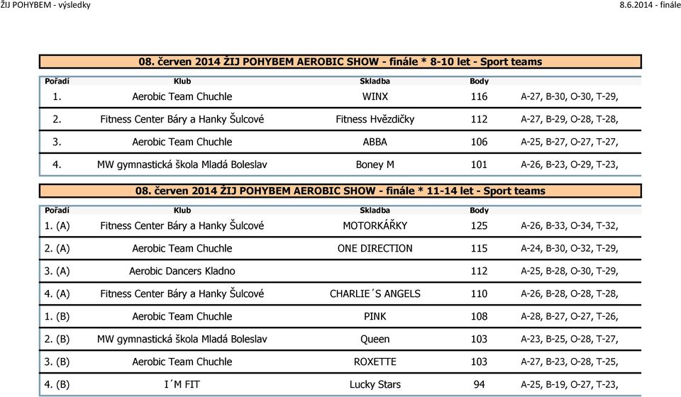 MW gymnastická škola Mladá Boleslav Boney M 101 A-26, B-23, O-29, T-23, 08. červen 2014 ŽIJ POHYBEM AEROBIC SHOW - finále * 11-14 let - Sport teams 1.