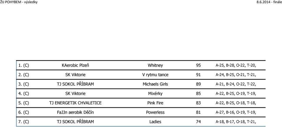 (C) TJ SOKOL PŘÍBRAM Michaels Girls 89 A-21, B-24, O-22, T-22, 4.