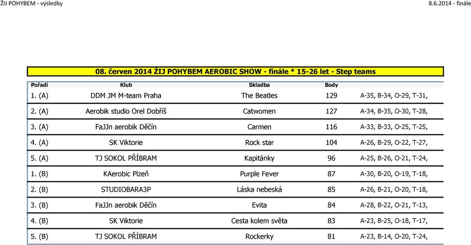 (A) SK Viktorie Rock star 104 A-26, B-29, O-22, T-27, 5. (A) TJ SOKOL PŘÍBRAM Kapitánky 96 A-25, B-26, O-21, T-24, 1.