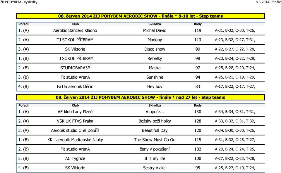 (B) STUDIOBARA3P Maska 97 A-25, B-28, O-20, T-24, 3. (B) Fit studio ArenA Sunshine 94 A-25, B-21, O-19, T-29, 4. (B) FaJJn aerobik Děčín Hey boy 83 A-17, B-22, O-17, T-27, 08.