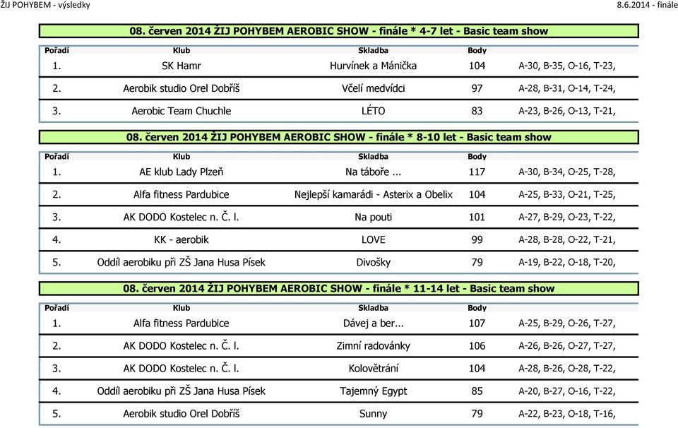 červen 2014 ŽIJ POHYBEM AEROBIC SHOW - finále * 8-10 let - Basic team show 1. AE klub Lady Plzeň Na táboře... 117 A-30, B-34, O-25, T-28, 2.