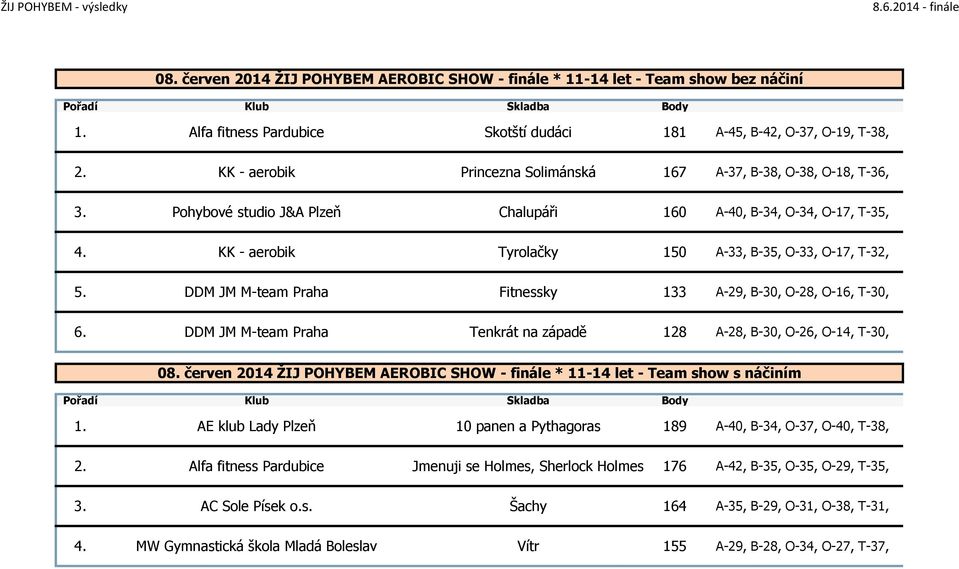 KK - aerobik Tyrolačky 150 A-33, B-35, O-33, O-17, T-32, 5. DDM JM M-team Praha Fitnessky 133 A-29, B-30, O-28, O-16, T-30, 6.