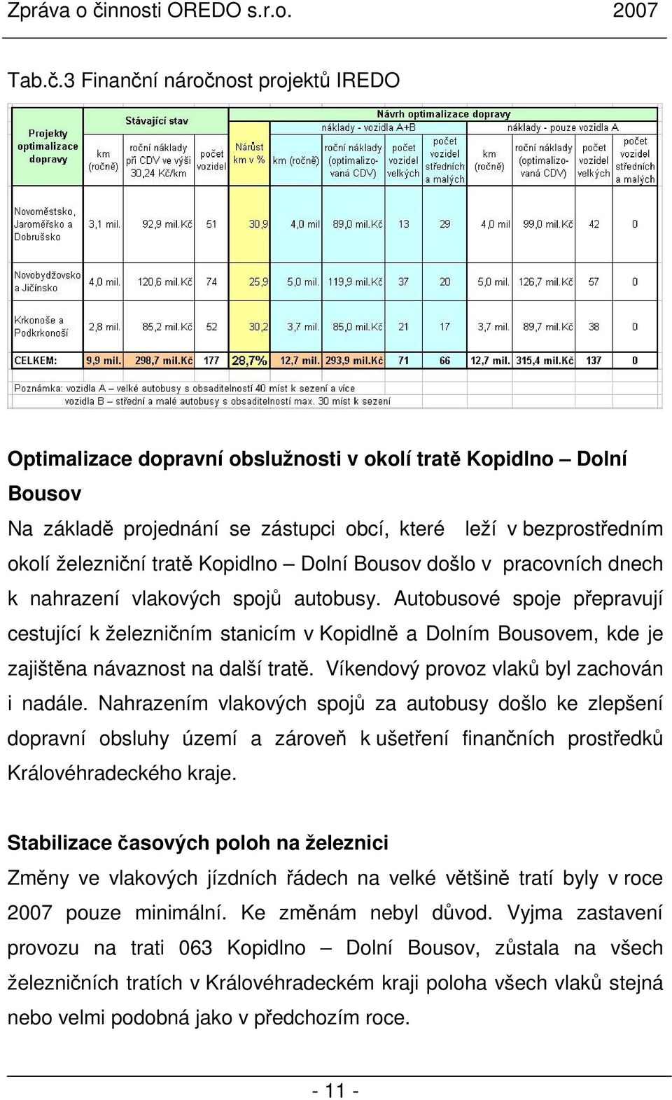 Kopidlno Dolní Bousov došlo v pracovních dnech k nahrazení vlakových spojů autobusy.