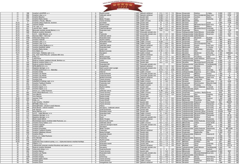 růdové 11,5 3,5 7,2 Morava Znojemská Dobšice U Hájku 9 000 1707 110 77 802 Vinařství Líbal, s.r.o. A Veltlínské zelené 2007 jakosrůdové 12,08 1,4 5,5 Morava Znojemská Horní Dunajovice Stará hora 6