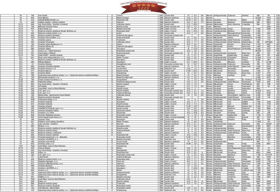 D Rulandské bílé 2007 pozdní sběr 12,76 10,7 5,0 Morava Slovácká Polešovice Míšky 1 500 0807 170 76 239 Vojtěch Jestřáb - rodinné vinařství A Hibernal 2006 jakostní odrůdové 13,5 4,8 7,2 Morava