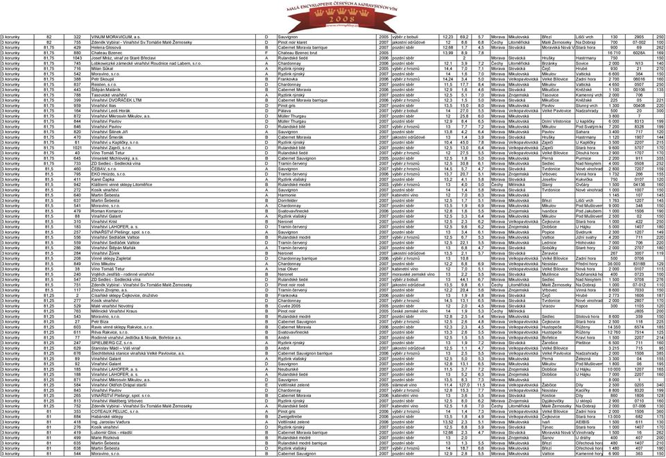2007 pozdní sběr 12,68 1,7 4,5 Morava Slovácká Moravská Nová VeStará hora 900 69 262 3 korunky 81,75 880 Chateau Bzenec F Chateau Bzenec brut 2005 13,99 8,9 7,8 16 710 6028A 169 3 korunky 81,75 1043