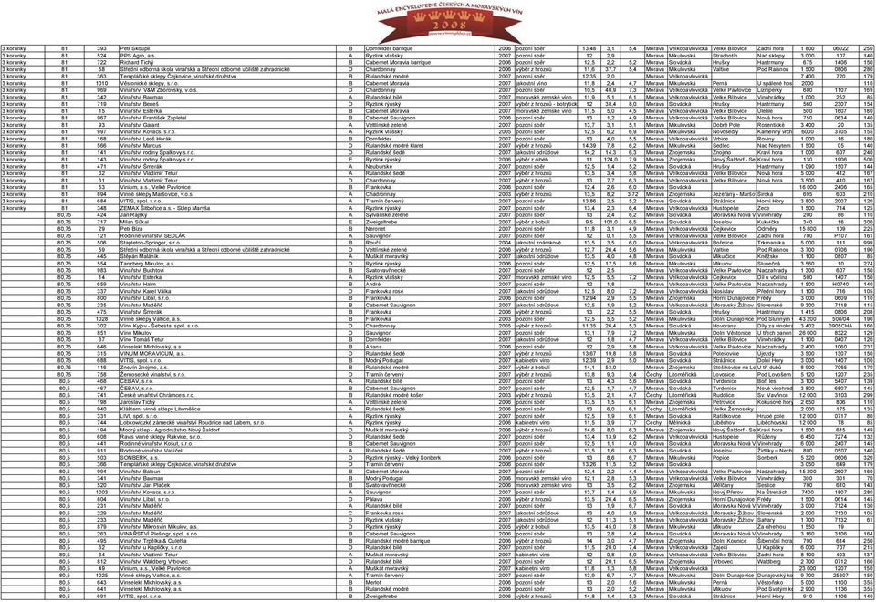 A Ryzlink vlašský 2007 pozdní sběr 12 2,9 Morava Mikulovská Strachotín Nad sklepy 3 000 107 140 3 korunky 81 722 Richard Tichý B Cabernet Moravia barrique 2006 pozdní sběr 12,5 2,2 5,2 Morava