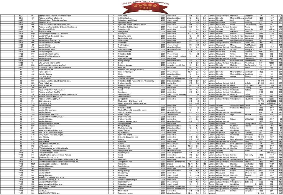 odrůdové 12 2,3 5,4 Morava Slovácká Moravská Nová VeVinohrady 1 200 1507 75 80,25 7 Císařské sklepy Čejkovice, družstvo D Rulandské modré klaret 2007 výběr z hroznů 12 32,4 6,5 Morava Slovácká Čejč