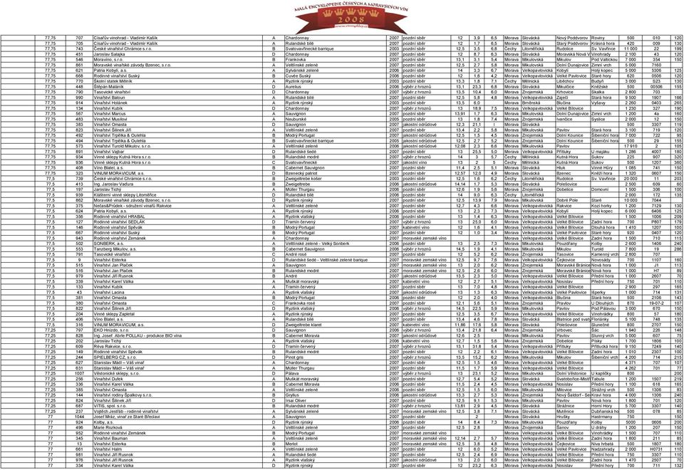 Vavřince 11 000 22 199 77,75 451 Jaroslav Salajka D Chardonnay 2007 pozdní sběr 12 8,7 6,3 Morava Slovácká Moravská Nová VeVinohrady 2 100 43 120 77,75 546 Moravíno, s.r.o. B Frankovka 2007 pozdní sběr 13,1 3,1 5,4 Morava Mikulovská Mikulov Pod Valtickou 7 000 354 150 77,75 861 Moravské vinařské závody Bzenec, s.