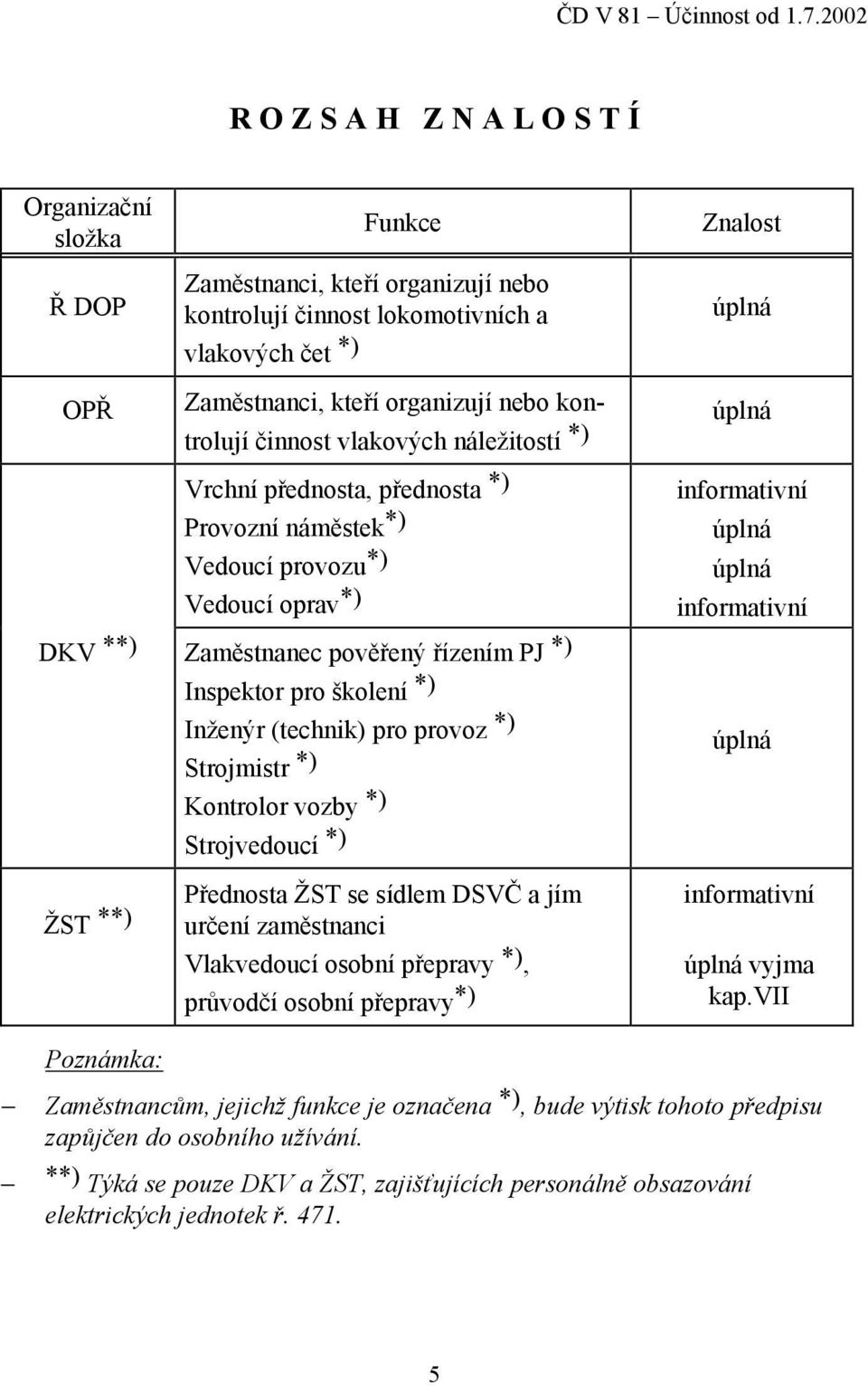 Inženýr (technik) pro provoz *) Strojmistr *) Kontrolor vozby *) Strojvedoucí *) úplná informativní úplná úplná informativní úplná ŽST **) Poznámka: Přednosta ŽST se sídlem DSVČ a jím určení