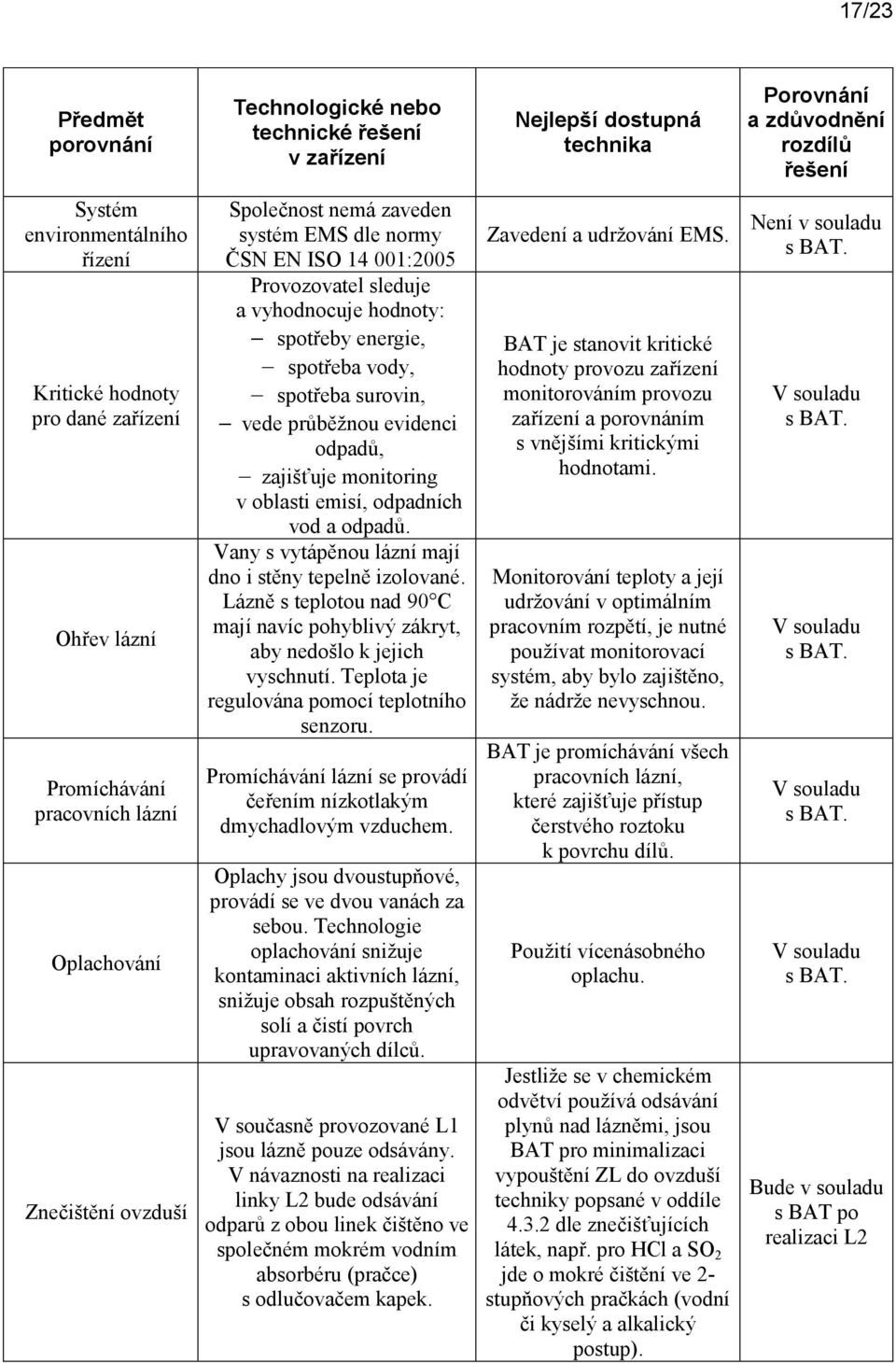 spotřeby energie, spotřeba vody, spotřeba surovin, vede průběžnou evidenci odpadů, zajišťuje monitoring v oblasti emisí, odpadních vod a odpadů.