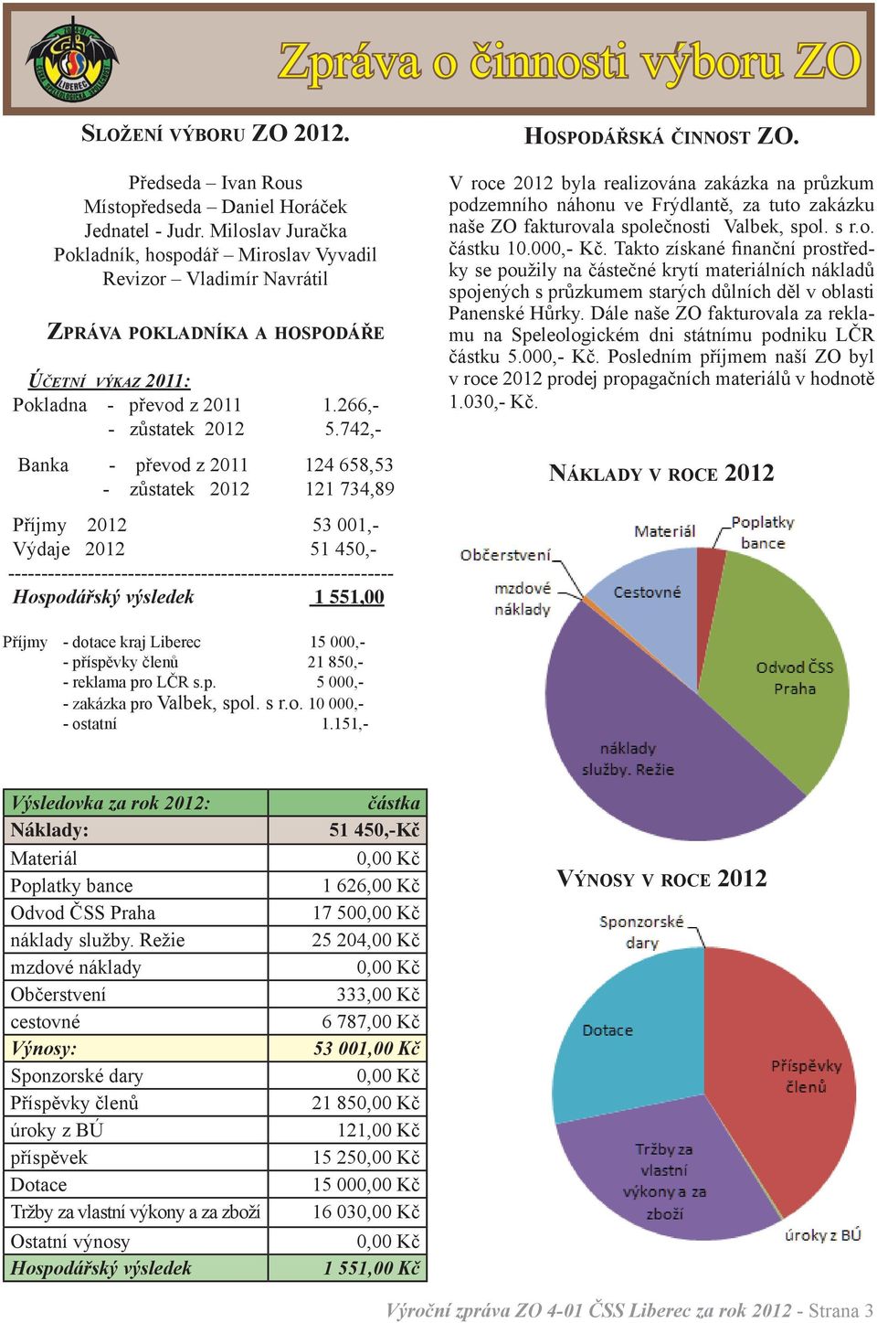 742,- Banka - převod z 2011 124 658,53 - zůstatek 2012 121 734,89 Příjmy 2012 53 001,- Výdaje 2012 51 450,- ---------------------------------------------------------- Hospodářský výsledek 1 551,00