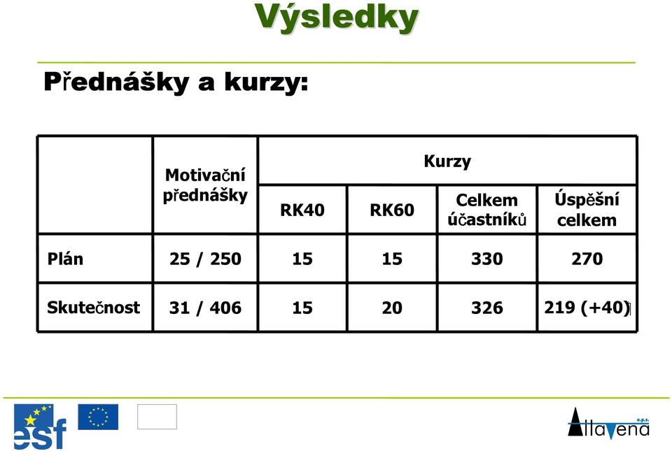 účastníků Úspěšní celkem Plán 25 / 250 15