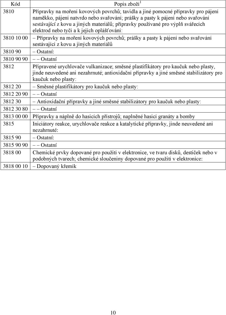 kovu a jiných materiálů 3810 90 Ostatní: 3810 90 90 Ostatní 3812 Připravené urychlovače vulkanizace; směsné plastifikátory pro kaučuk nebo plasty, jinde neuvedené ani nezahrnuté; antioxidační