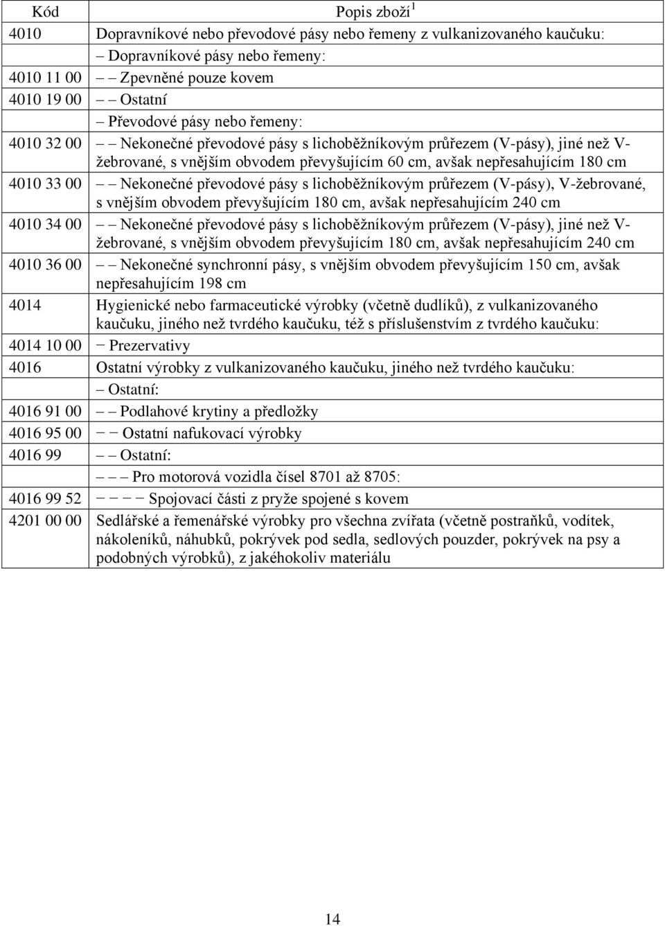 lichoběžníkovým průřezem (V-pásy), V-žebrované, s vnějším obvodem převyšujícím 180 cm, avšak nepřesahujícím 240 cm 4010 34 00 Nekonečné převodové pásy s lichoběžníkovým průřezem (V-pásy), jiné než V-