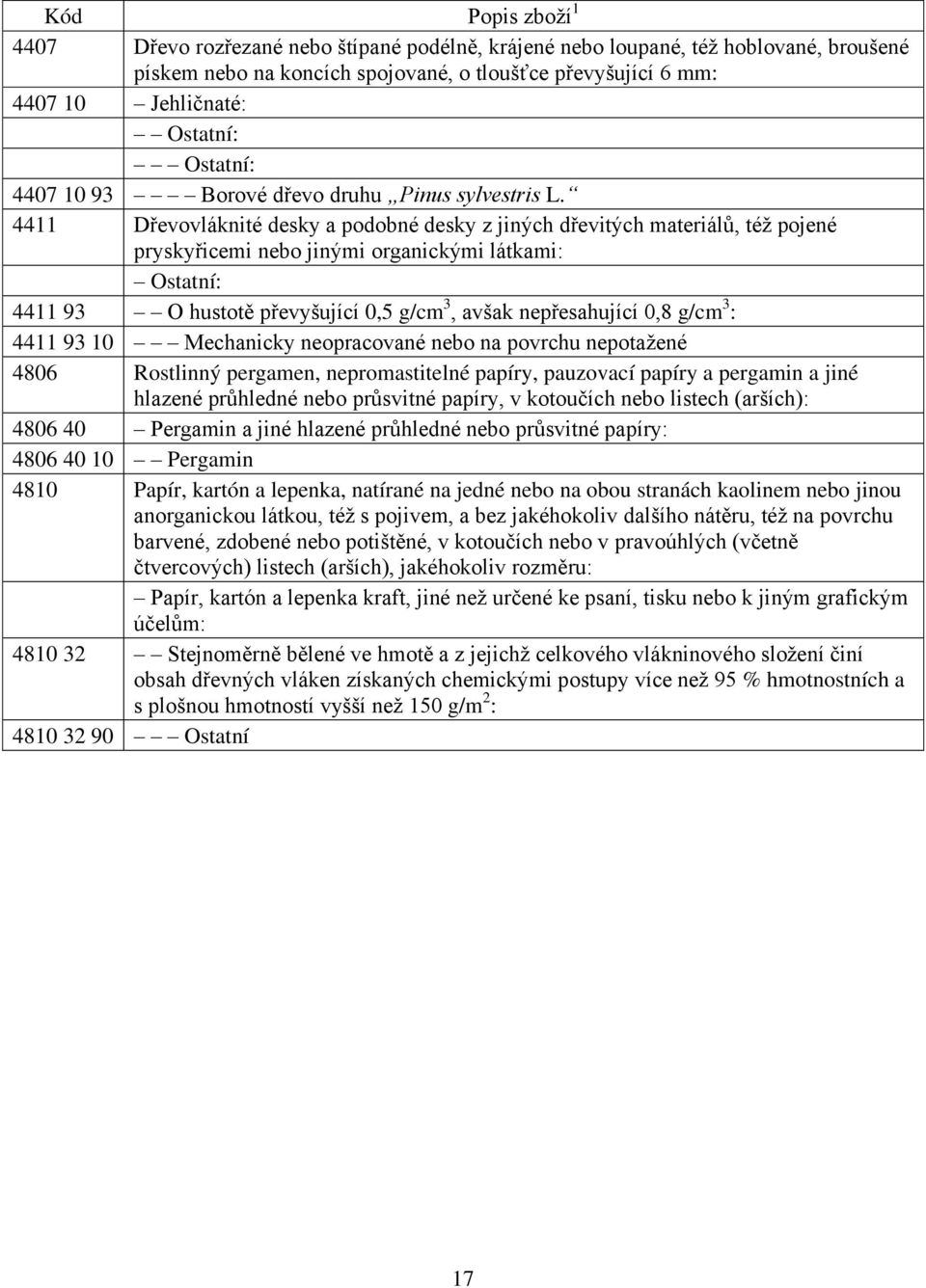 4411 Dřevovláknité desky a podobné desky z jiných dřevitých materiálů, též pojené pryskyřicemi nebo jinými organickými látkami: Ostatní: 4411 93 O hustotě převyšující 0,5 g/cm 3, avšak nepřesahující