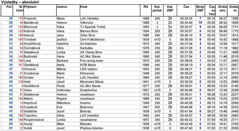 1993 ž ŽA 00:35:37 9 05:29 09:29 1731 28 125 Kašová Hana Barnex Brno 1954 ž55 ŽB 00:35:57 6 05:32 09:49 1775 29 198 Kalová Jana Zetor Brno 1966 ž45 ŽB 00:36:15 5 05:35 10:07 1814 30 185 Tomíšek