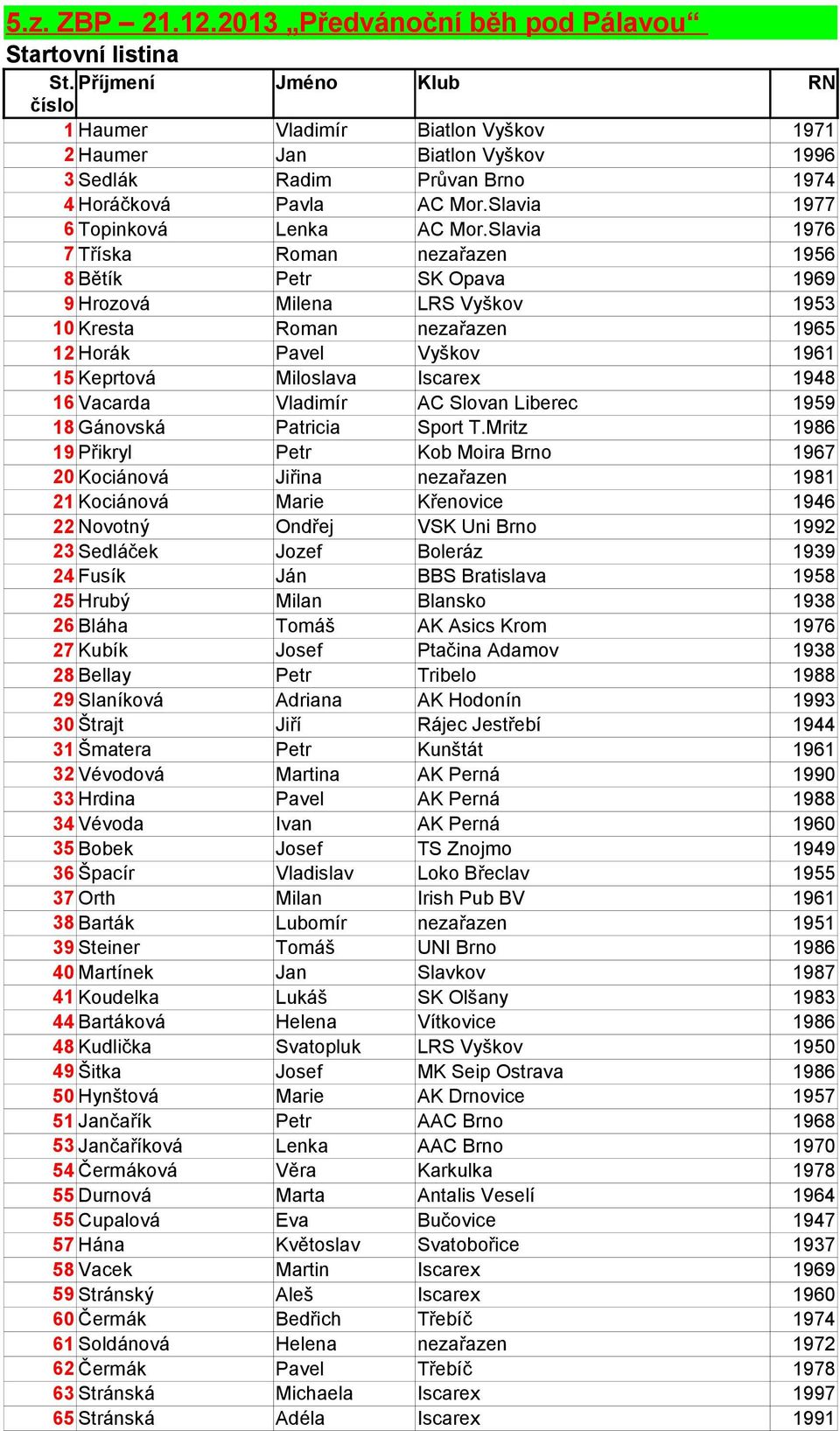 Slavia 1976 7 Tříska Roman nezařazen 1956 8 Bětík Petr SK Opava 1969 9 Hrozová Milena LRS Vyškov 1953 10 Kresta Roman nezařazen 1965 12 Horák Pavel Vyškov 1961 15 Keprtová Miloslava Iscarex 1948 16