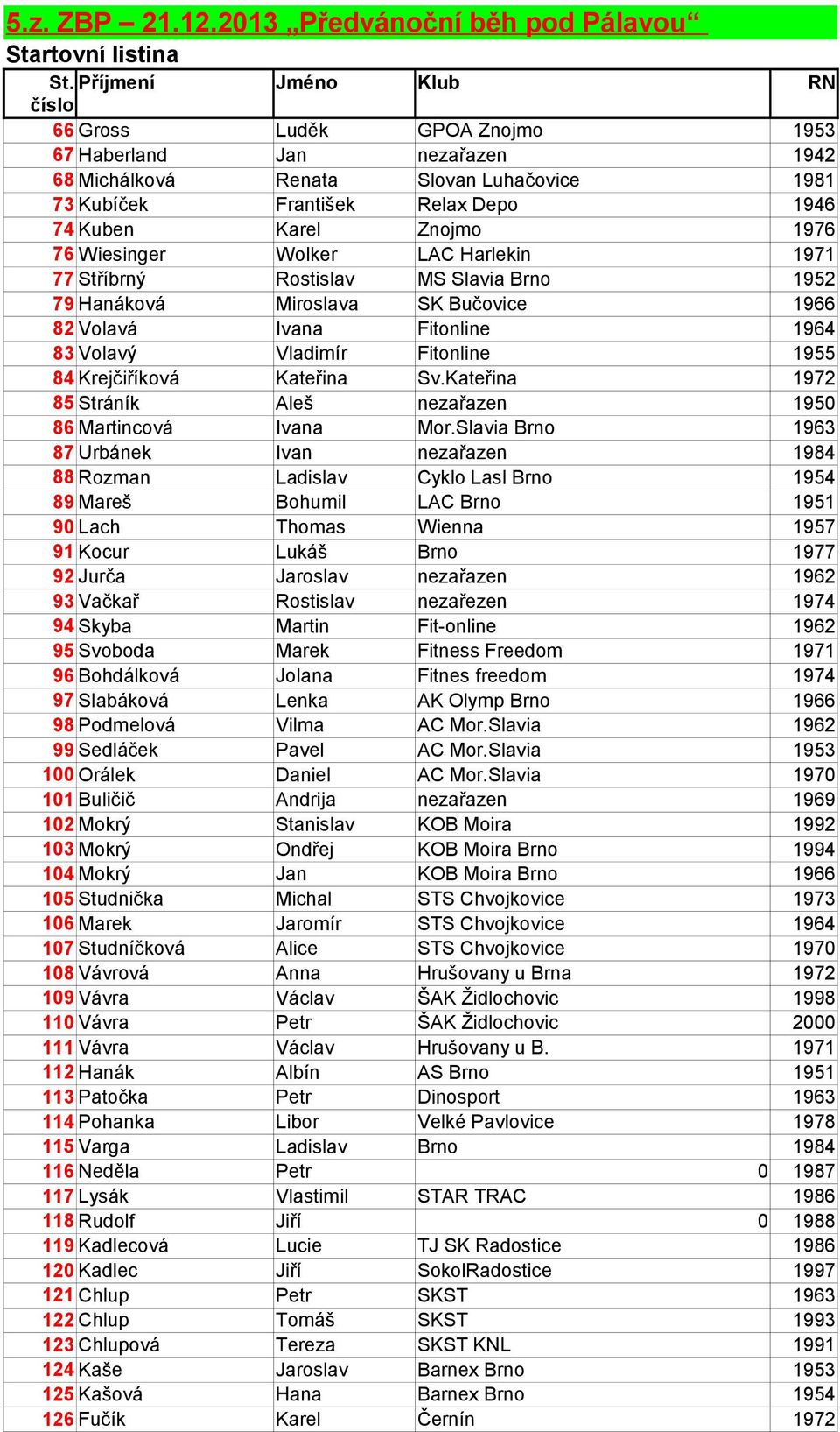 Wiesinger Wolker LAC Harlekin 1971 77 Stříbrný Rostislav MS Slavia Brno 1952 79 Hanáková Miroslava SK Bučovice 1966 82 Volavá Ivana Fitonline 1964 83 Volavý Vladimír Fitonline 1955 84 Krejčiříková