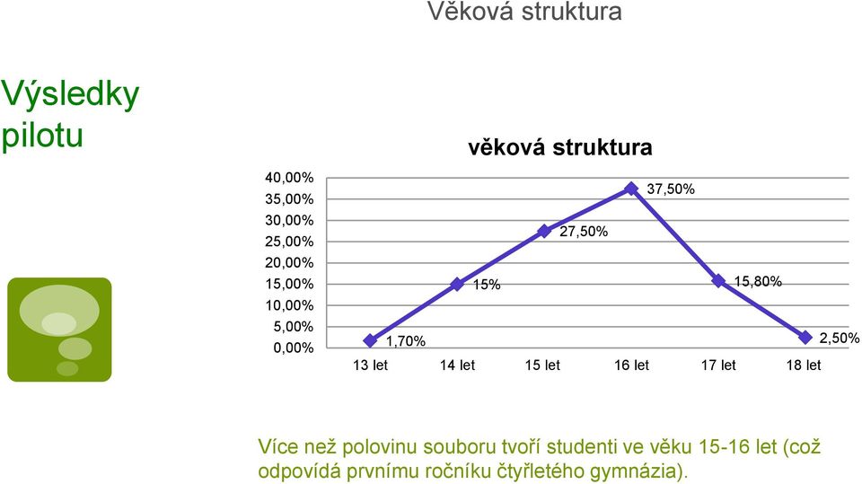 2,50% 13 let 14 let 15 let 16 let 17 let 18 let Více než polovinu souboru