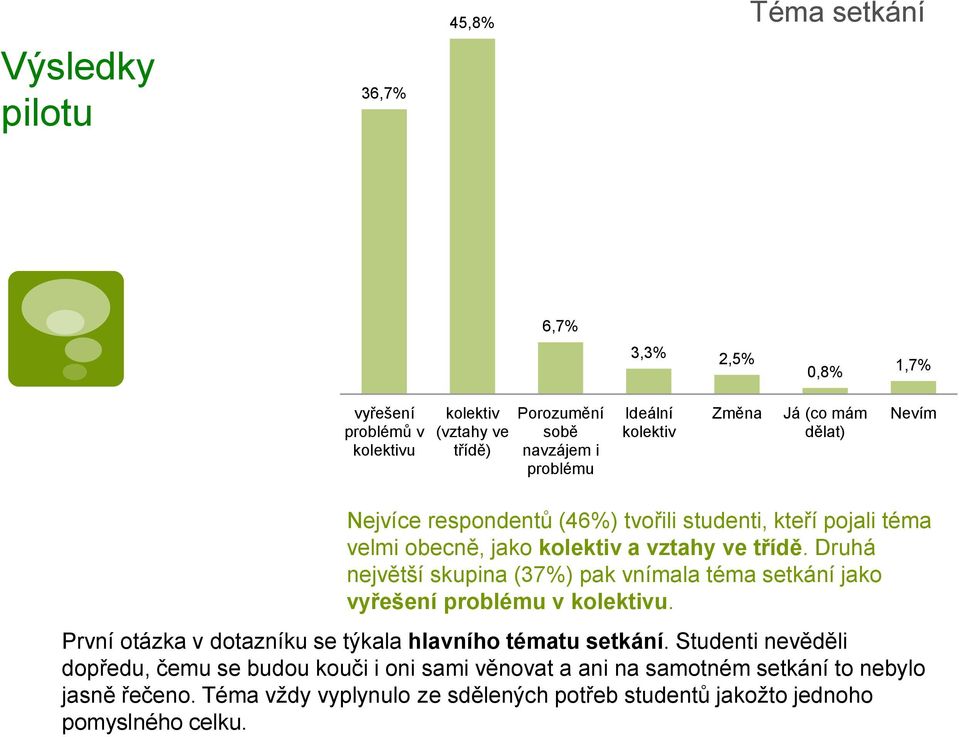 Druhá největší skupina (37%) pak vnímala téma setkání jako vyřešení problému v kolektivu. První otázka v dotazníku se týkala hlavního tématu setkání.