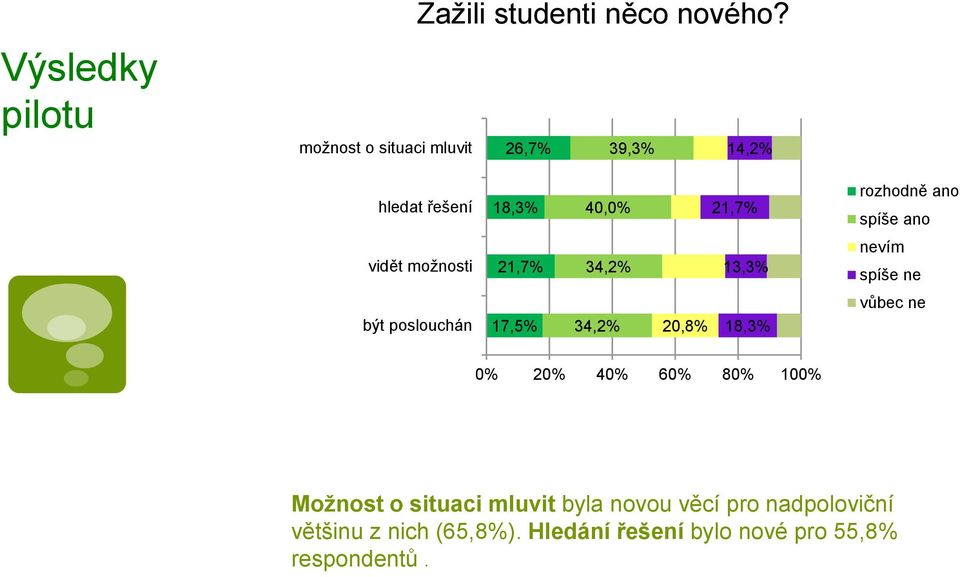 vidět možnosti 21,7% 34,2% 13,3% nevím spíše ne být poslouchán 17,5% 34,2% 20,8% 18,3% vůbec ne