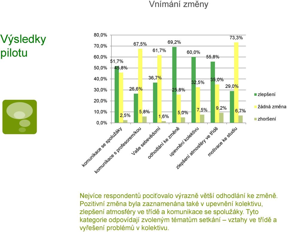 pociťovalo výrazně větší odhodlání ke změně.