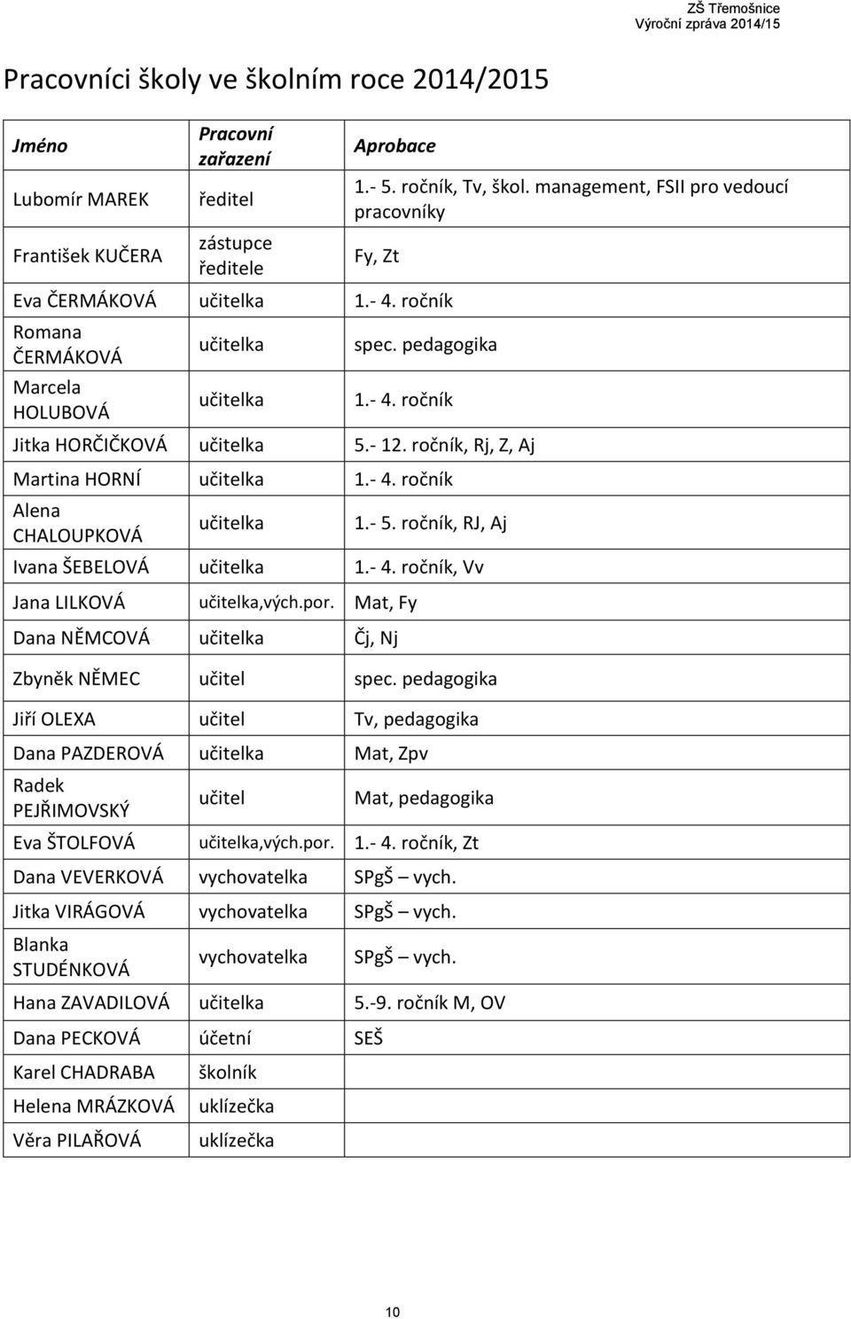 ročník, Rj, Z, Aj Martina HORNÍ učitelka 1.- 4. ročník Alena CHALOUPKOVÁ učitelka 1.- 5. ročník, RJ, Aj Ivana ŠEBELOVÁ učitelka 1.- 4. ročník, Vv Jana LILKOVÁ učitelka,vých.por.