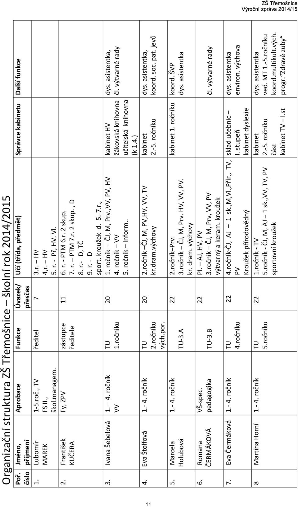 Fy, ZPV zástupce ředitele TU 1.ročníku 4. Eva Štolfová 1.- 4. ročník TU 2.ročníku vých.por. 5. Marcela 1.- 4. ročník Holubová TU-3.A 6. Romana ČERMÁKOVÁ VŠ-spec. pedagogika TU-3.B 7. Eva Čermáková 1.