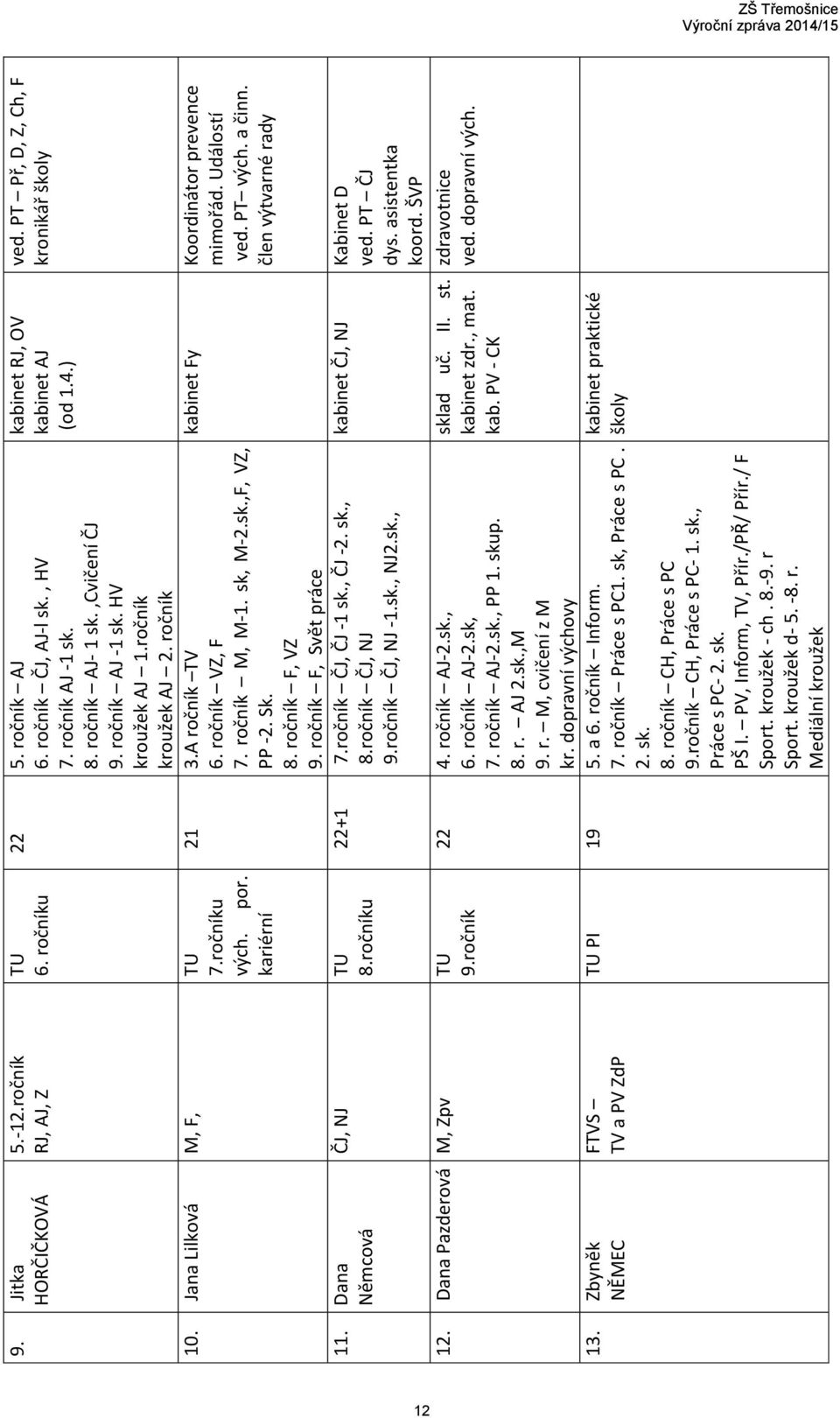 ročník VZ, F 7. ročník M, M-1. sk, M-2.sk.,F, VZ, PP -2. Sk. 8. ročník F, VZ 9. ročník F, Svět práce 22+1 7.ročník ČJ, ČJ -1 sk., ČJ -2. sk., 8.ročník ČJ, NJ 9.ročník ČJ, NJ -1.sk., NJ2.sk., kabinet RJ, OV kabinet AJ (od 1.