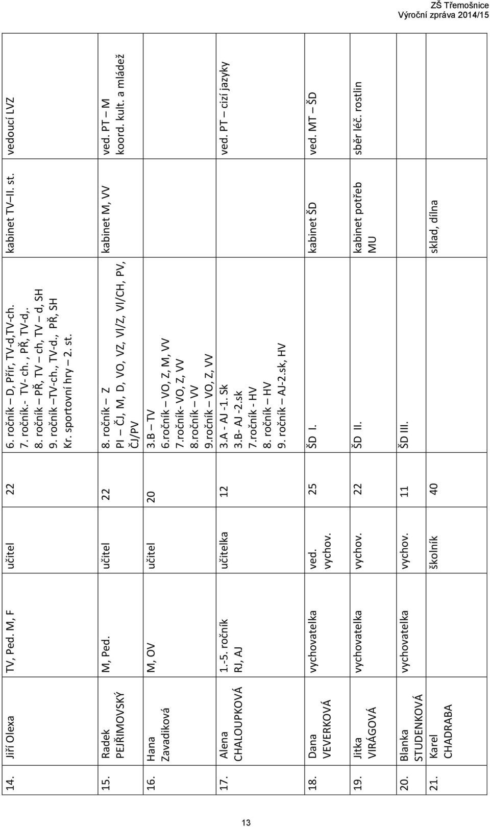 ročník Z PI ČJ, M, D, VO, VZ, Vl/Z, Vl/CH, PV, ČJ/PV M, OV učitel 20 3.B TV 6.ročník VO, Z, M, VV 7.ročník- VO, Z, VV 8.ročník VV 1.-5. ročník RJ, AJ 9.ročník VO, Z, VV učitelka 12 3.A - AJ -1. Sk 3.