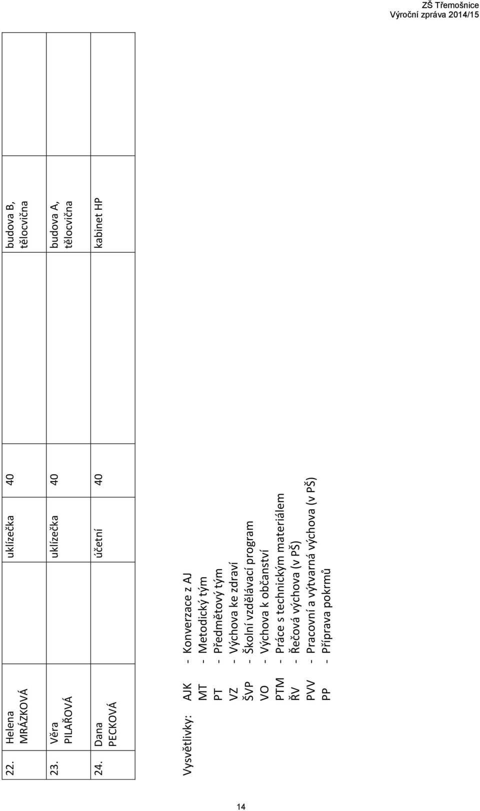 Vysvětlivky: AJK - Konverzace z AJ MT - Metodický tým PT - Předmětový tým VZ - Výchova ke zdraví ŠVP -