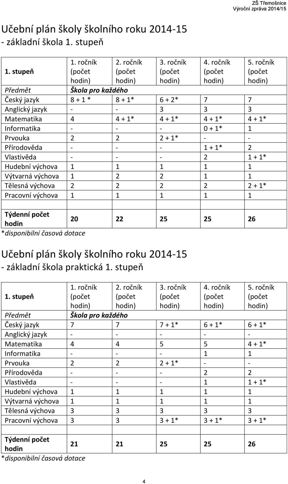 - Přírodověda - - - 1 + 1* 2 Vlastivěda - - - 2 1 + 1* Hudební výchova 1 1 1 1 1 Výtvarná výchova 1 2 2 1 1 Tělesná výchova 2 2 2 2 2 + 1* Pracovní výchova 1 1 1 1 1 Týdenní počet 20 22 25 25 26