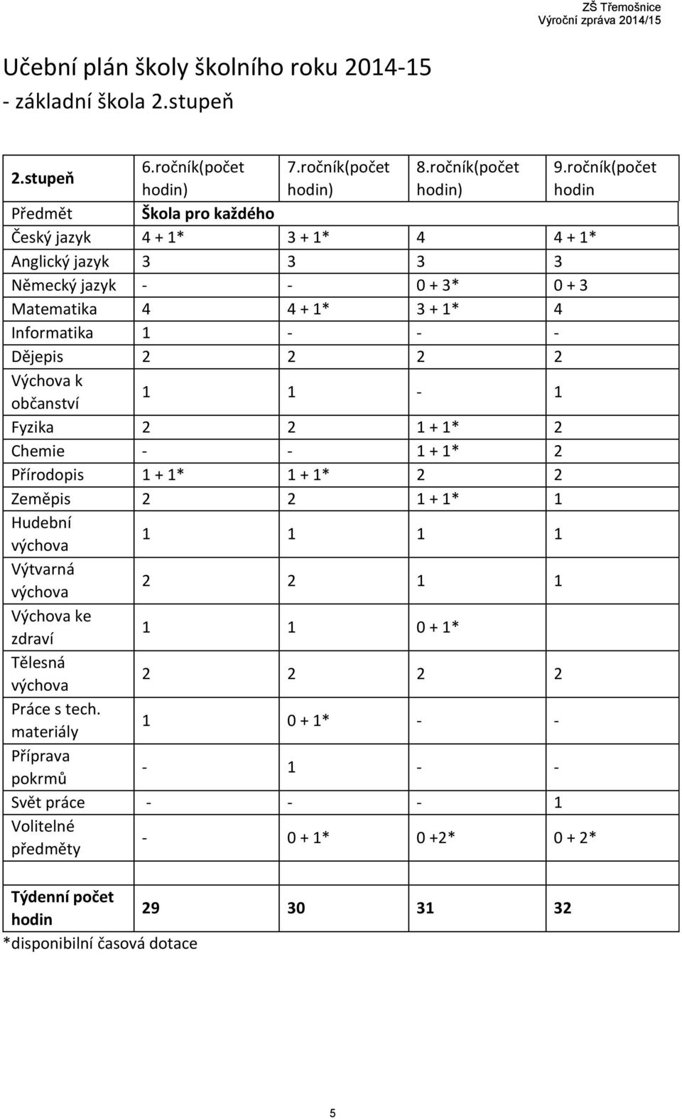 4 Informatika 1 - - Dějepis 2 2 2 2 Výchova k občanství 1 1-1 Fyzika 2 2 1 + 1* 2 Chemie - 1 + 1* 2 Přírodopis 1 + 1* 1 + 1* 2 2 Zeměpis 2 2 1 + 1* 1 Hudební výchova 1 1 1 1