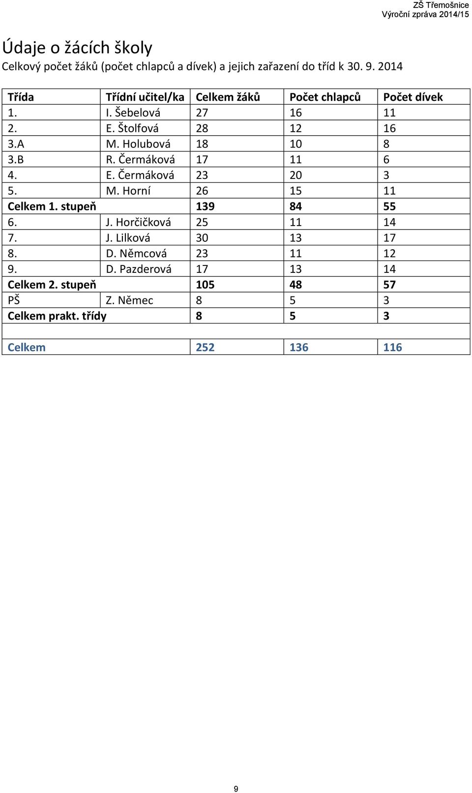 Holubová 18 10 8 3.B R. Čermáková 17 11 6 4. E. Čermáková 23 20 3 5. M. Horní 26 15 11 Celkem 1. stupeň 139 84 55 6. J.