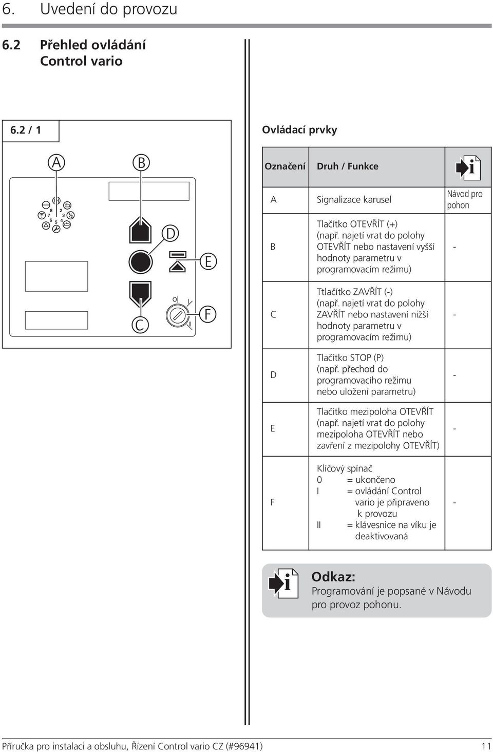 najetí vrat do polohy ZAVŘÍT nebo nastavení nižší hodnoty parametru v programovacím režimu) - D Tlačítko STOP (P) (např.