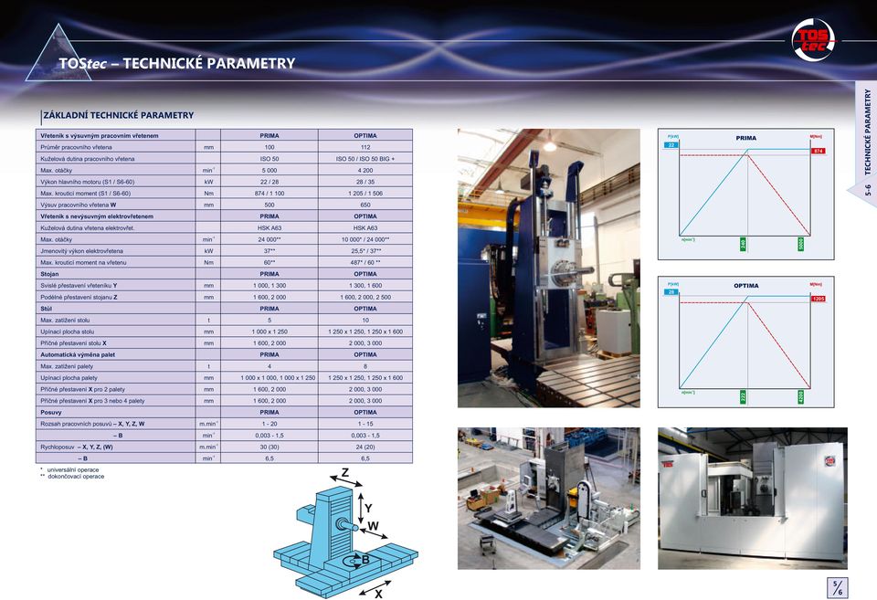 krouticí moment (S1 / S6-60) Nm 874 / 1 100 1 5 / 1 506 5-6 Výsuv pracovního vřetena W mm 500 650 Vřeteník s nevýsuvným elektrovřetenem Kuželová dutina vřetena elektrovřet. HSK A63 HSK A63 Max.