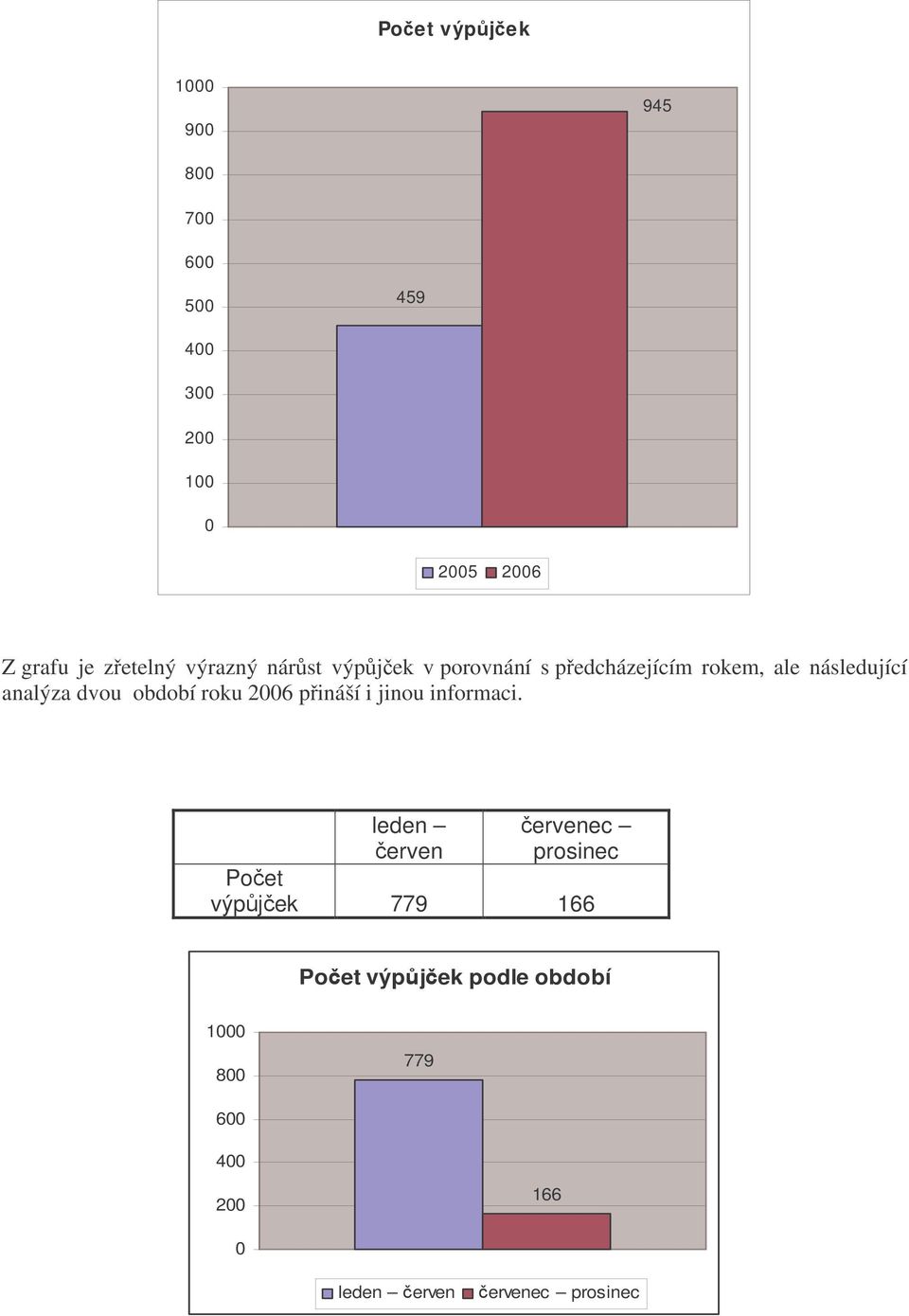 dvou období roku 2006 pináší i jinou informaci.