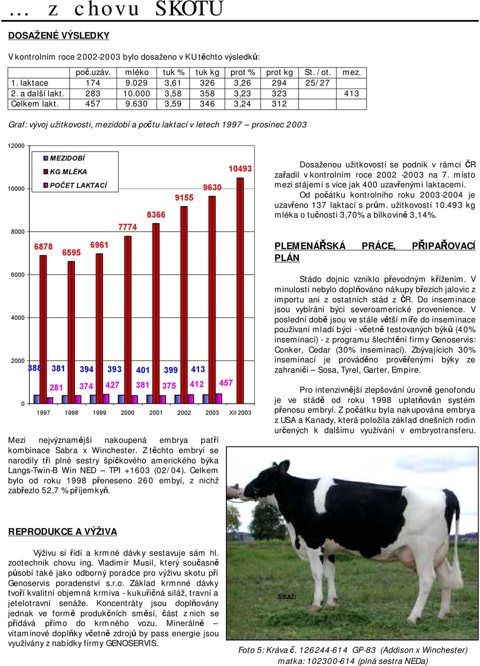 630 3,59 346 3,24 312 Graf: vývoj užitkovosti, mezidobí a počtu laktací v letech 1997 prosinec 2003 12000 10000 8000 MEZIDOBÍ KG MLÉKA POČET LAKTACÍ 6878 6961 6595 7774 8366 9155 9630 10493 Dosaženou