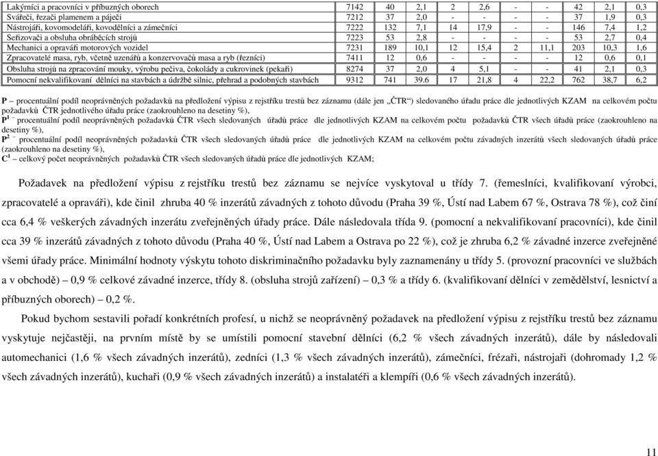 masa, ryb, včetně uzenářů a konzervovačů masa a ryb (řezníci) 7411 12 0,6 - - - - 12 0,6 0,1 Obsluha strojů na zpracování mouky, výrobu pečiva, čokolády a cukrovinek (pekaři) 8274 37 2,0 4 5,1 - - 41