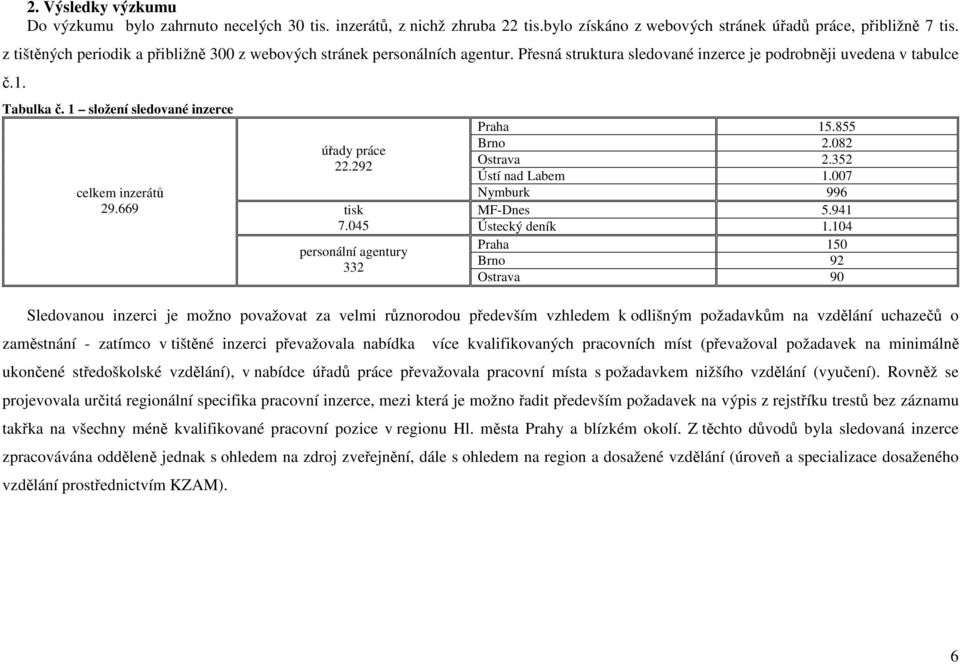 1 složení sledované inzerce celkem inzerátů 29.669 úřady práce 22.292 Praha 15.855 Brno 2.082 Ostrava 2.352 Ústí nad Labem 1.007 Nymburk 996 MF-Dnes 5.941 tisk 7.045 Ústecký deník 1.