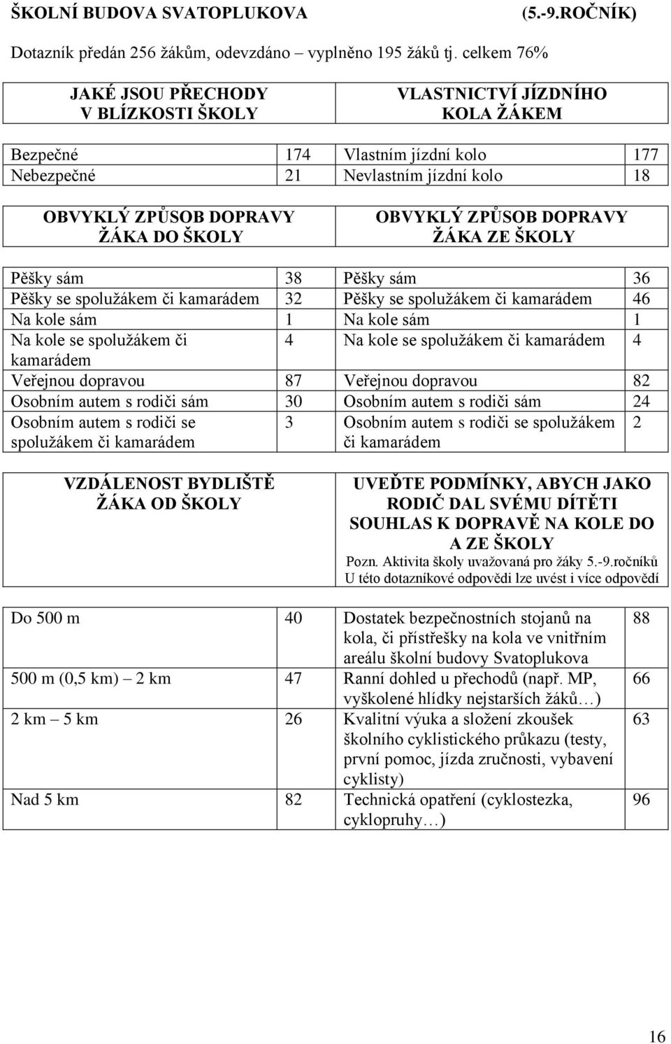 OBVYKLÝ ZPŮSOB DOPRAVY ŽÁKA ZE ŠKOLY Pěšky sám 38 Pěšky sám 36 Pěšky se spolužákem či kamarádem 32 Pěšky se spolužákem či kamarádem 46 Na kole sám 1 Na kole sám 1 Na kole se spolužákem či 4 Na kole